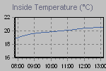 Inside Temperature Graph Thumbnail
