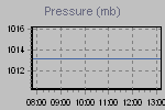 Pressure Graph Thumbnail
