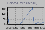 Rain Graph Thumbnail