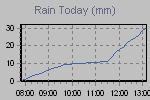 Today's Rainfall Graph Thumbnail