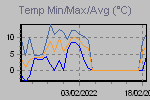 Temp Min/Max Graph Thumbnail