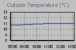 Temperature Graph Thumbnail