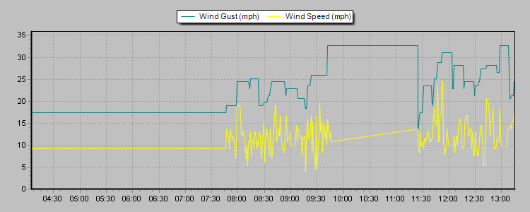 Weather Graphs