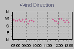 Wind Direction Thumbnail