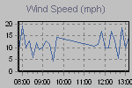 Wind Graph Thumbnail